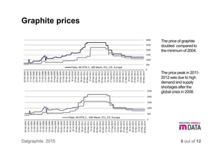 0
500
1000
1500
2000
2500
3000
09May2014
14Mar2014
10Jan2014
15Nov2013
20Sep2013
26Jul2013
31May2013
05Apr2013
08Feb2013
14Dec2012
12Oct2012
17Aug2012
22Jun2012
27Apr2012
02Mar2012
06Jan2012
04Nov2011
09Sep2011
15Jul2011
20May2011
25Mar2011
28Jan2011
19Nov2010
24Sep2010
30Jul2010
04Jun2010
09Apr2010
12Feb2010
04Dec2009
09Oct2009
14Aug2009
05Jun2009
10Apr2009
17Oct2008
15Feb2008
15Jun2007
20Oct2006
17Feb2006
17Jun2005
15Oct2004
20Feb2004
Flake, 94-97% C, +80 Mesh, FCL, CIF, Europe
0
500
1000
1500
2000
2500
09May2014
14Mar2014
10Jan2014
15Nov2013
20Sep2013
26Jul2013
31May2013
05Apr2013
08Feb2013
14Dec2012
12Oct2012
17Aug2012
22Jun2012
27Apr2012
02Mar2012
06Jan2012
04Nov2011
09Sep2011
15Jul2011
20May2011
25Mar2011
28Jan2011
19Nov2010
24Sep2010
30Jul2010
04Jun2010
09Apr2010
12Feb2010
04Dec2009
09Oct2009
14Aug2009
05Jun2009
10Apr2009
17Oct2008
15Feb2008
15Jun2007
20Oct2006
17Feb2006
17Jun2005
15Oct2004
20Feb2004
Flake, 94-97% C, -100 Mesh, FCL, CIF, Europe
The price of graphite
doubled compared to
the minimum of 2004.
Graphite prices
6 out of 12
The price peak in 2011-
2012 was due to high
demand and supply
shortages after the
global crisis in 2008.
Dalgraphite. 2015
 