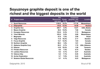 # Project name
Ore
Resources,
mln tons
Grade,
% Cg
Contained
graphite, mln
tons
Location
1 Syrah Resources 1150.0 10.2% 117.30 Mozambique
2 Dalgraphite 116.0 12.5% 14.50 Russia
3 Graphite One 284.7 4.5% 12.81 USA, Alaska
4 Mason Graphite 50.0 15.6% 7.80 Canada
5 Energizer Resources 123.0 6.3% 7.75 Madagascar
6 Triton Minerals 103.0 5.5% 5.69 Mozambique
7 Magnezita 57.0 7.0% 3.99 Brazil
8 Talga Resources 11.9 18.2% 2.17 Sweden
9 Focus Graphite 12.7 14.4% 1.83 Canada
10 Northern Graphite 98.3 1.8% 1.81 Canada
11 Alabama Graphite Corp 65.2 2.7% 1.76 USA, Alabama
12 Kibaran 14.9 10.5% 1.56 Tanzania
13 Flinders Resources 9.9 7.5% 0.74 Sweden
14 Lamboo Resources 9.2 5.1% 0.47 Australia
15 Valence Uley 6.4 7.1% 0.45 Australia
16 Archer Exploration 5.7 7.6% 0.43 Australia
17 Stratmin Global Resources 5.7 4.1% 0.23 Madagascar
Soyuznoye graphite deposit is one of the
richest and the biggest deposits in the world
9 out of 12Dalgraphite. 2015
 