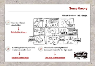 Pills of theory – The 3 Steps
Know the relevant
stakeholders
Build long-term and profitable
relations to involve them
Choose and use the right means
(approach+media) for the right public
1
2 3
Stakeholder theory
Relational marketing Two-way communication
Some theory
 
