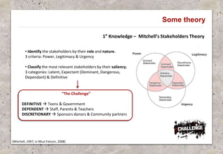 Some theory
1° Knowledge – Mitchell’s Stakeholders Theory
• Identify the stakeholders by their role and nature.
3 criteria: Power, Legitimacy & Urgency
• Classify the most relevant stakeholders by their saliency.
3 categories: Latent, Expectant (Dominant, Dangerous,
Dependant) & Definitive
(Mitchell, 1997, in Muzi Falconi, 2008)
“The Challenge”
DEFINITIVE  Teens & Government
DEPENDENT  Staff, Parents & Teachers
DISCRETIONARY  Sponsors donors & Community partners
 