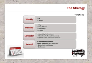 Timeframe
The Strategy
• FB
• Twitter
Weekly
• Blog
• Press Releases
• Newsletters
• E-Shots
Monthly
• Advertising for Enrolment
• Workshops for Teens (Trial session)
• Sponsor Easter, Halloween, sports day
Semester
• Corporate Advertisement
• Radio Discussions with Celebrities
• Dinner hosting at Schools
• Conferences
Annual
 