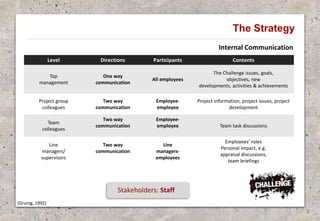 Level Directions Participants Contents
Top
management
One way
communication
All employees
The Challenge issues, goals,
objectives, new
developments, activities & achievements
Project group
colleagues
Two way
communication
Employee-
employee
Project information, project issues, project
development
Team
colleagues
Two way
communication
Employee-
employee Team task discussions
Line
managers/
supervisors
Two way
communication
Line
managers-
employees
Employees’ roles
Personal impact, e.g.
appraisal discussions,
team briefings
Internal Communication
The Strategy
(Grunig, 1992)
Stakeholders: Staff
 