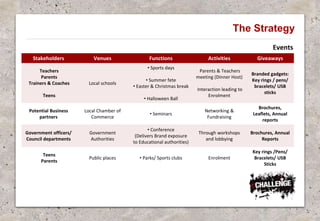 Events
The Strategy
Stakeholders Venues Functions Activities Giveaways
Teachers
Parents
Trainers & Coaches
Teens
Local schools
• Sports days
• Summer fete
• Easter & Christmas break
• Halloween Ball
Parents & Teachers
meeting (Dinner Host)
Interaction leading to
Enrolment
Branded gadgets:
Key rings / pens/
bracelets/ USB
sticks
Potential Business
partners
Local Chamber of
Commerce
• Seminars
Networking &
Fundraising
Brochures,
Leaflets, Annual
reports
Government officers/
Council departments
Government
Authorities
• Conference
(Delivers Brand exposure
to Educational authorities)
Through workshops
and lobbying
Brochures, Annual
Reports
Teens
Parents
Public places • Parks/ Sports clubs Enrolment
Key rings /Pens/
Bracelets/ USB
Sticks
 