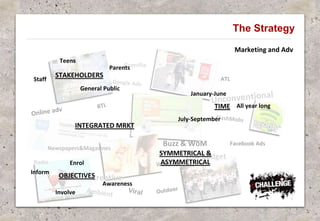 The Strategy
Marketing and Adv
Guerrilla
Facebook Ads
ATL
Radio
Low budget
Buzz & WoM
Newspapers&Magazines
Webzines
Creative
STAKEHOLDERS
Teens
General Public
Staff
Parents
January-June
July-September
All year long
TIME
Enrol
Involve
Awareness
OBJECTIVES
INTEGRATED MRKT
SYMMETRICAL &
ASYMMETRICAL
Inform
 