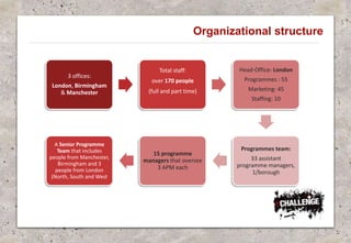 Organizational structure
3 offices:
London, Birmingham
& Manchester
Total staff:
over 170 people
(full and part time)
Head-Office: London
Programmes : 55
Marketing: 45
Staffing: 10
Programmes team:
33 assistant
programme managers,
1/borough
15 programme
managers that oversee
3 APM each
A Senior Programme
Team that includes
people from Manchester,
Birmingham and 3
people from London
(North, South and West
 