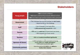 Stakeholders
Young people
Government
Staff
Parents
Teachers
Sponsors & Donors
Community partners
• 96% increased confidence
• 91% better understanding of people different to them
• 86% more likely to get actively involved in their community
• The Challenge have secured fundings for next 2 years
• Based the NCS on The Challenge
• Over 50 people in the head-office
• 1,200 seasonal staff around UK in 2012
• 97% say it is a good use of Government tax money
• 99% say good use of own money
• 91% said students benefitted significantly
• 100% had better or same perception of young
people (55% had a better perception)
• 85% wants to volunteer again
Score the partnership 8/10 in its ability to
further their missions
 