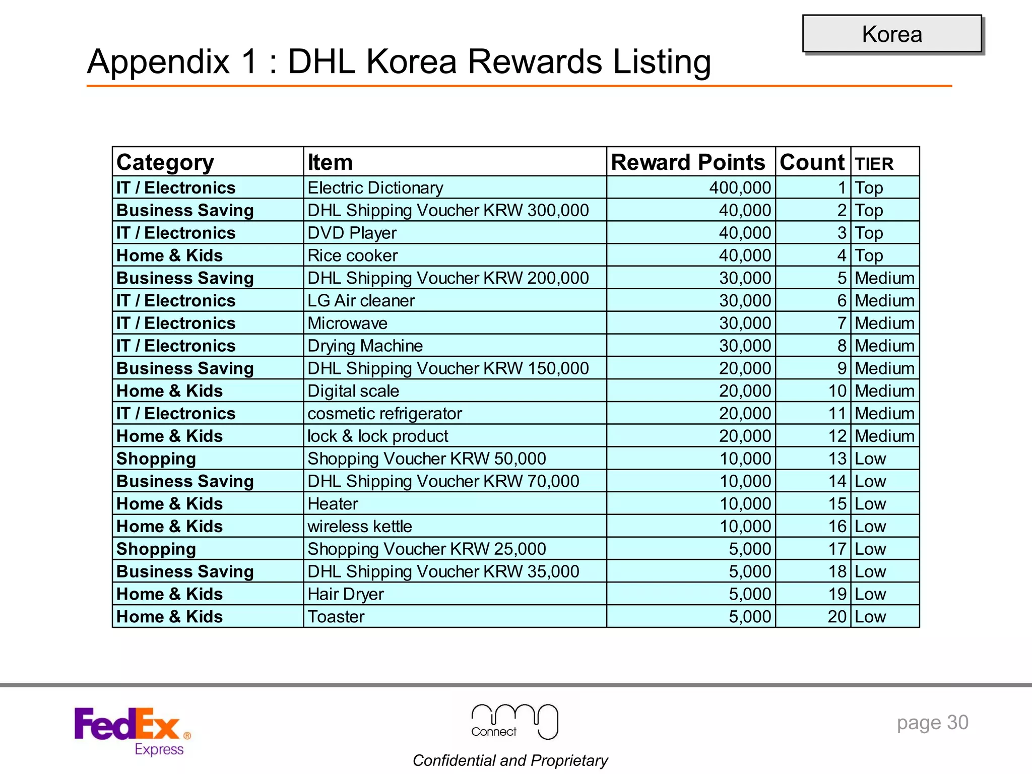 Confidential and Proprietary
page 30
Korea
Appendix 1 : DHL Korea Rewards Listing
Category Item Reward Points Count TIER
IT / Electronics Electric Dictionary 400,000 1 Top
Business Saving DHL Shipping Voucher KRW 300,000 40,000 2 Top
IT / Electronics DVD Player 40,000 3 Top
Home & Kids Rice cooker 40,000 4 Top
Business Saving DHL Shipping Voucher KRW 200,000 30,000 5 Medium
IT / Electronics LG Air cleaner 30,000 6 Medium
IT / Electronics Microwave 30,000 7 Medium
IT / Electronics Drying Machine 30,000 8 Medium
Business Saving DHL Shipping Voucher KRW 150,000 20,000 9 Medium
Home & Kids Digital scale 20,000 10 Medium
IT / Electronics cosmetic refrigerator 20,000 11 Medium
Home & Kids lock & lock product 20,000 12 Medium
Shopping Shopping Voucher KRW 50,000 10,000 13 Low
Business Saving DHL Shipping Voucher KRW 70,000 10,000 14 Low
Home & Kids Heater 10,000 15 Low
Home & Kids wireless kettle 10,000 16 Low
Shopping Shopping Voucher KRW 25,000 5,000 17 Low
Business Saving DHL Shipping Voucher KRW 35,000 5,000 18 Low
Home & Kids Hair Dryer 5,000 19 Low
Home & Kids Toaster 5,000 20 Low
 
