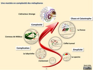 Une montée en complexité des métaphores



                 L’attracteur étrange

                                                               Chaos et Catastrophe

                                 Complexité

                                                                       La fronce


   L’anneau de Möbius


                                                      L’effet tunnel

               Complication
                                                                 Simplicité
                        Le labyrinthe
                                                                Le spectre
                                        L’entonnoir

                                                                              Denis Failly

                                               -5-
 
