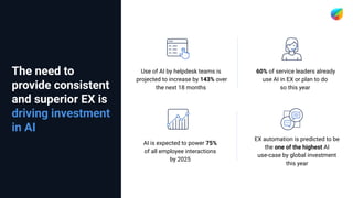 The need to
provide consistent
and superior EX is
driving investment
in AI
AI is expected to power 75%
of all employee interactions
by 2025
Use of AI by helpdesk teams is
projected to increase by 143% over
the next 18 months
60% of service leaders already
use AI in EX or plan to do
so this year
EX automation is predicted to be
the one of the highest AI
use-case by global investment
this year
 