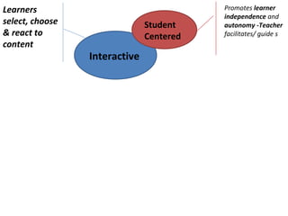 Learners                                  Promotes learner
                                          independence and
select, choose                 Student    autonomy -Teacher
& react to                     Centered   facilitates/ guide s
content
                 Interactive
 
