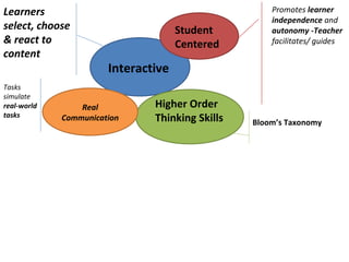 Learners                                             Promotes learner
                                                     independence and
select, choose                       Student         autonomy -Teacher
& react to                           Centered        facilitates/ guides
content
                       Interactive
Tasks
simulate
real-world       Real          Higher Order
tasks        Communication     Thinking Skills   Bloom’s Taxonomy
 