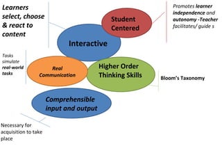 Learners                                                       Promotes learner
                                                               independence and
select, choose                               Student           autonomy -Teacher
& react to                                   Centered          facilitates/ guide s
content
                             Interactive
Tasks
simulate
real-world           Real                Higher Order
tasks            Communication           Thinking Skills   Bloom’s Taxonomy


                      Comprehensible
                      input and output

Necessary for
acquisition to take
place
 