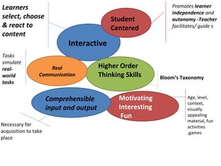 Learners                                                          Promotes learner
                                                                  independence and
select, choose                               Student              autonomy -Teacher
& react to                                   Centered             facilitates/ guide s
content
                             Interactive
Tasks
simulate
real-                Real                Higher Order
world            Communication           Thinking Skills      Bloom’s Taxonomy
tasks


                      Comprehensible            Motivating              Age, level,
                                                                        context,
                      input and output          Interesting             visually
                                                 Fun                    appealing
                                                                        material, fun
Necessary for                                                           activities
acquisition to take                                                     ,games
place
 