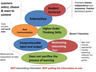 Learners                                                              Promotes learner
                                                                      independence and
select, choose                                Student                 autonomy -Teacher
& react to                                    Centered                facilitates/ guide s
content
                              Interactive
Tasks
simulate
real-world            Real               Higher Order
tasks             Communication          Thinking Skills         Bloom’s Taxonomy


                      Comprehensible             Motivating                 Age, level
                                                                            context,
                      input and output           Interesting                appropriate
                                                  Fun                       visually
                                                                            appealing
Necessary for                                                               material, fun
acquisition to take          Does not sacrifice the                         activities,
place                        process of learning                            games


             NOT transmitting information, BUT putting the information to use
 