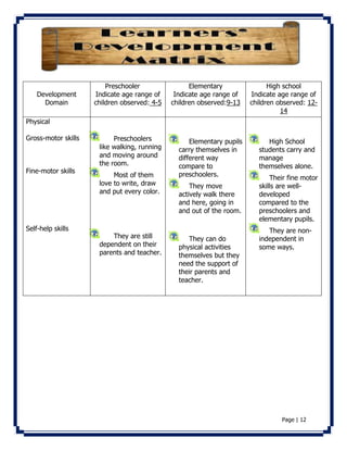 Page | 12 
Development 
Domain 
Preschooler 
Indicate age range of 
children observed: 4-5 
Elementary 
Indicate age range of 
children observed:9-13 
High school 
Indicate age range of 
children observed: 12- 
14 
Physical 
Gross-motor skills 
Fine-motor skills 
Self-help skills 
Preschoolers 
like walking, running 
and moving around 
the room. 
Most of them 
love to write, draw 
and put every color. 
They are still 
dependent on their 
parents and teacher. 
Elementary pupils 
carry themselves in 
different way 
compare to 
preschoolers. 
They move 
actively walk there 
and here, going in 
and out of the room. 
They can do 
physical activities 
themselves but they 
need the support of 
their parents and 
teacher. 
High School 
students carry and 
manage 
themselves alone. 
Their fine motor 
skills are well-developed 
compared to the 
preschoolers and 
elementary pupils. 
They are non-independent 
in 
some ways. 
 