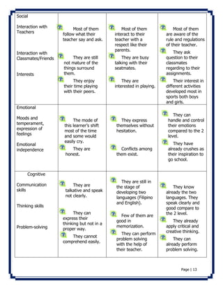 Page | 13 
Social 
Interaction with 
Teachers 
Interaction with 
Classmates/Friends 
Interests 
Most of them 
follow what their 
teacher say and ask. 
They are still 
not mature of the 
things surround 
them. 
They enjoy 
their time playing 
with their peers. 
Most of them 
interact to their 
teacher with a 
respect like their 
parents. 
They are busy 
talking with their 
seatmates. 
They are 
interested in playing. 
Most of them 
are aware of the 
rule and regulations 
of their teacher. 
They ask 
question to their 
classmates 
regarding to their 
assignments. 
Their interest in 
different activities 
developed most in 
sports both boys 
and girls. 
Emotional 
Moods and 
temperament, 
expression of 
feelings 
Emotional 
independence 
The mode of 
this learner’s shift 
most of the time 
and some would 
easily cry. 
They are 
honest. 
They express 
themselves without 
hesitation. 
Conflicts among 
them exist. 
They can 
handle and control 
their emotions 
compared to the 2 
level. 
They have 
already crushes as 
their inspiration to 
go school. 
Cognitive 
Communication 
skills 
Thinking skills 
Problem-solving 
They are 
talkative and speak 
not clearly. 
They can 
express their 
thinking but not in a 
proper way. 
They cannot 
comprehend easily. 
They are still in 
the stage of 
developing two 
languages (Filipino 
and English). 
Few of them are 
good in 
memorization. 
They can perform 
problem solving 
with the help of 
their teacher. 
They know 
already the two 
languages. They 
speak clearly and 
good compare to 
the 2 level. 
They already 
apply critical and 
creative thinking. 
They can 
already perform 
problem solving. 
 
