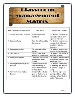 Aspect of Classroom Management 
Description 
Effect on the Learners 
Page | 19 
1. Specific Areas in the Classroom Teacher’s table and 
blackboard. 
The students become more 
responsible in their room 
organized and clean. 
2. Classroom Rules Rules that is followed by 
the students. 
The students become more 
aware on their duties and 
limitations inside the 
classroom. 
3. Classroom procedures The lesson plan of the 
teacher. 
The students become more 
attentive on the discussion. 
4. Daily Routines It refers to the daily 
activities of the students. 
The students learn to follow 
their daily schedule. 
5. Seating Arrangement Concerns on the seating 
arrangement of the 
students 
The students will be properly 
arranged and they will know 
their proper seats. 
6. Handling Misbehavior/off-task 
behavior 
These concerns on the 
teacher’s strategy to 
handle the misbehavior 
of the students. 
The students will be aware 
on the things that they will 
do whether it is right or 
wrong. 
7. Reinforcement of Positive 
Behavior 
It refers to the activities 
given by the teacher to 
motivate the students. 
The students enjoy while 
learning and they will be 
motivated to listen to their 
teachers’ discussion. 
 