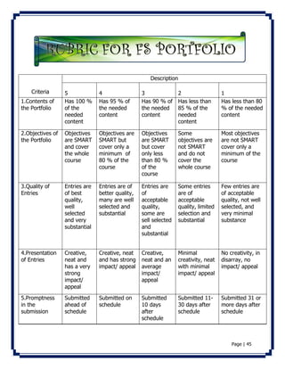 Page | 45 
Criteria 
Description 
5 
4 
3 
2 
1 
1.Contents of 
the Portfolio 
Has 100 % 
of the 
needed 
content 
Has 95 % of 
the needed 
content 
Has 90 % of 
the needed 
content 
Has less than 
85 % of the 
needed 
content 
Has less than 80 
% of the needed 
content 
2.Objectives of 
the Portfolio 
Objectives 
are SMART 
and cover 
the whole 
course 
Objectives are 
SMART but 
cover only a 
minimum of 
80 % of the 
course 
Objectives 
are SMART 
but cover 
only less 
than 80 % 
of the 
course 
Some 
objectives are 
not SMART 
and do not 
cover the 
whole course 
Most objectives 
are not SMART 
cover only a 
minimum of the 
course 
3.Quality of 
Entries 
Entries are 
of best 
quality, 
well 
selected 
and very 
substantial 
Entries are of 
better quality, 
many are well 
selected and 
substantial 
Entries are 
of 
acceptable 
quality, 
some are 
sell selected 
and 
substantial 
Some entries 
are of 
acceptable 
quality, limited 
selection and 
substantial 
Few entries are 
of acceptable 
quality, not well 
selected, and 
very minimal 
substance 
4.Presentation 
of Entries 
Creative, 
neat and 
has a very 
strong 
impact/ 
appeal 
Creative, neat 
and has strong 
impact/ appeal 
Creative, 
neat and an 
average 
impact/ 
appeal 
Minimal 
creativity, neat 
with minimal 
impact/ appeal 
No creativity, in 
disarray, no 
impact/ appeal 
5.Promptness 
in the 
submission 
Submitted 
ahead of 
schedule 
Submitted on 
schedule 
Submitted 
10 days 
after 
schedule 
Submitted 11- 
30 days after 
schedule 
Submitted 31 or 
more days after 
schedule 
