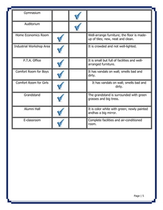 Page | 5 
Gymnasium 
Auditorium 
Home Economics Room 
Well-arrange furniture; the floor is made-up 
of tiles; new, neat and clean. 
Industrial Workshop Area 
It is crowded and not well-lighted. 
P.T.A. Office 
It is small but full of facilities and well-arranged 
furniture. 
Comfort Room for Boys 
It has vandals on wall; smells bad and 
dirty. 
Comfort Room for Girls 
It has vandals on wall; smells bad and 
dirty. 
Grandstand 
The grandstand is surrounded with green 
grasses and big tress. 
Alumni Hall 
It is color white with green; newly painted 
andhas a big mirror. 
E-classroom 
Complete facilities and air-conditioned 
room. 
 