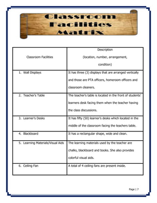 Page | 7 
Classroom Facilities 
Description 
(location, number, arrangement, 
condition) 
1. Wall Displays It has three (3) displays that are arranged vertically 
and those are PTA officers, homeroom officers and 
classroom cleaners. 
2. Teacher’s Table The teacher’s table is located in the front of students’ 
learners desk facing them when the teacher having 
the class discussions. 
3. Learner’s Desks It has fifty (50) learner’s desks which located in the 
middle of the classroom facing the teachers table. 
4. Blackboard It has a rectangular shape, wide and clean. 
5. Learning Materials/Visual Aids The learning materials used by the teacher are 
chalks, blackboard and books. She also provides 
colorful visual aids. 
6. Ceiling Fan A total of 4 ceiling fans are present inside. 
 