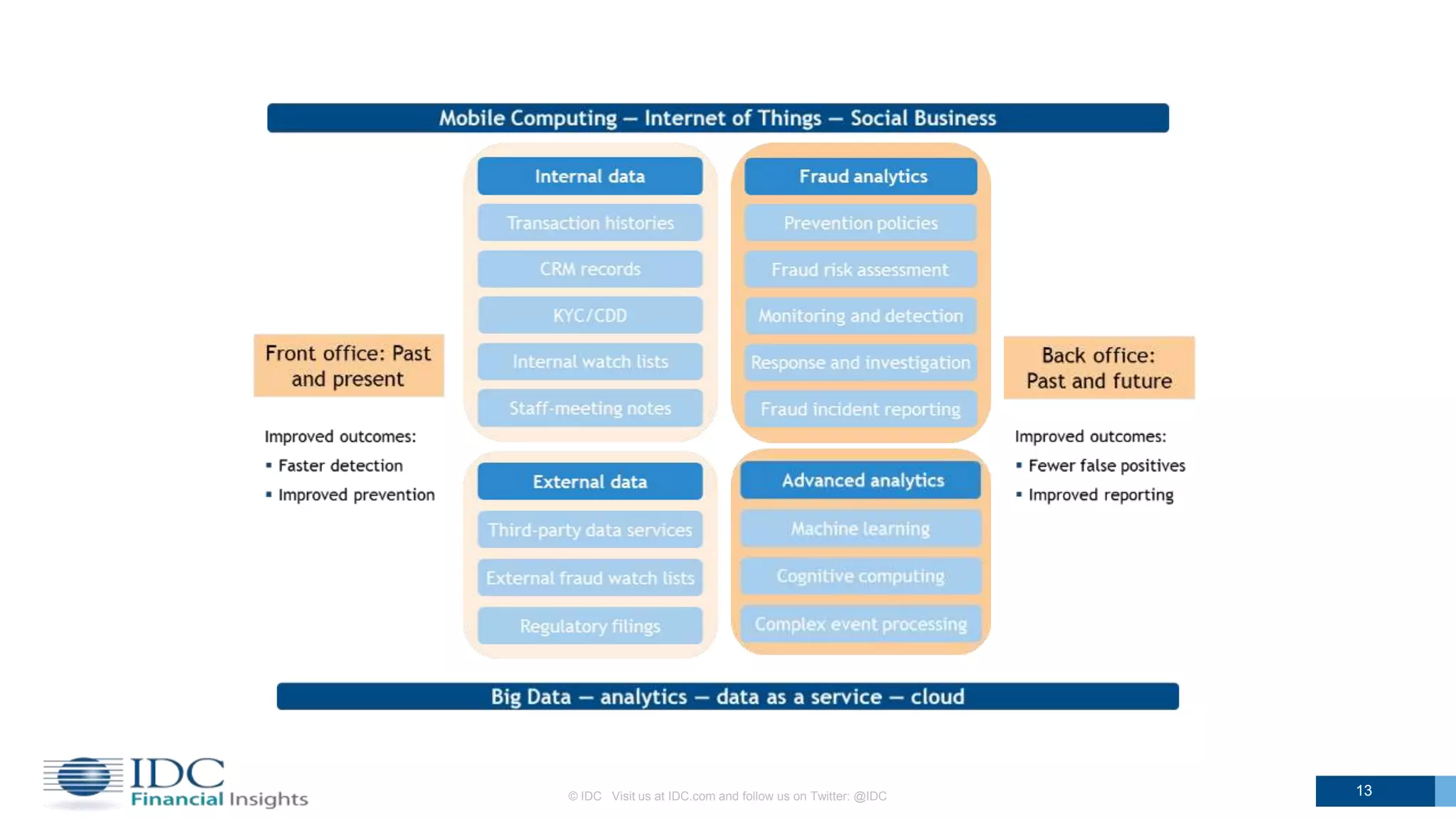 © IDC Visit us at IDC.com and follow us on Twitter: @IDC 13
 