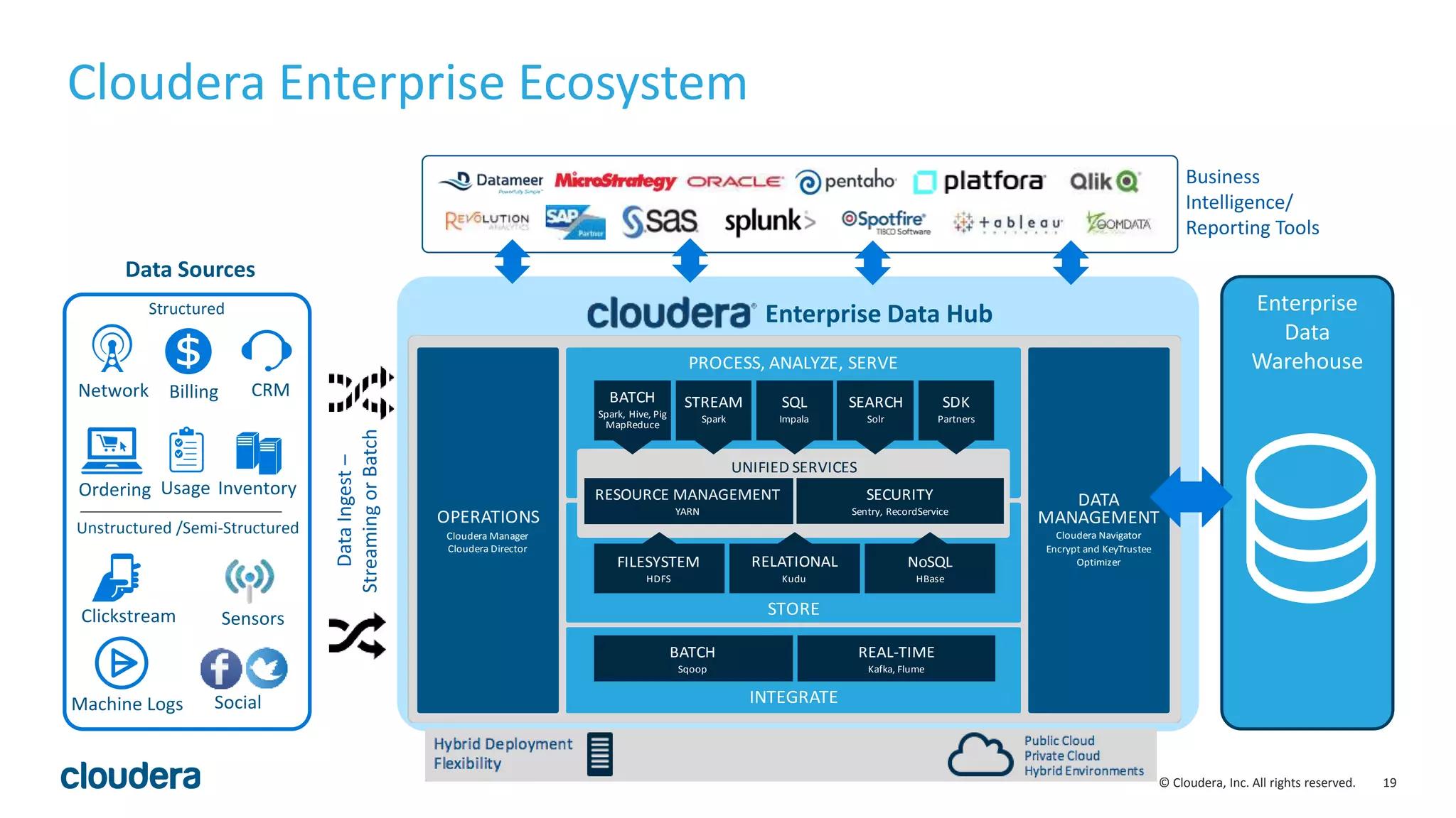 19© Cloudera, Inc. All rights reserved.
Cloudera Enterprise Ecosystem
Enterprise
Data
Warehouse
Enterprise Data Hub
Data Sources
DataIngest–
StreamingorBatch
Business
Intelligence/
Reporting Tools
Network
Usage
CRM
Inventory
Clickstream Sensors
Machine Logs Social
Billing
Ordering
Structured
Unstructured /Semi-Structured
OPERATIONS
Cloudera Manager
Cloudera Director
DATA
MANAGEMENT
Cloudera Navigator
Encrypt and KeyTrustee
Optimizer
BATCH
Sqoop
REAL-TIME
Kafka, Flume
PROCESS, ANALYZE, SERVE
UNIFIED SERVICES
RESOURCE MANAGEMENT
YARN
SECURITY
Sentry, RecordService
FILESYSTEM
HDFS
RELATIONAL
Kudu
NoSQL
HBase
STORE
INTEGRATE
BATCH
Spark, Hive, Pig
MapReduce
STREAM
Spark
SQL
Impala
SEARCH
Solr
SDK
Partners
 