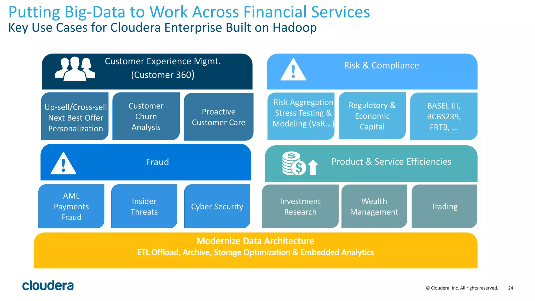24© Cloudera, Inc. All rights reserved.
Putting Big-Data to Work Across Financial Services
Key Use Cases for Cloudera Enterprise Built on Hadoop
Customer Experience Mgmt.
(Customer 360)
Risk & Compliance
Fraud
Customer
Churn
Analysis
Proactive
Customer Care
Up-sell/Cross-sell
Next Best Offer
Personalization
Regulatory &
Economic
Capital
BASEL III,
BCBS239,
FRTB, …
Risk Aggregation
Stress Testing &
Modeling (VaR...)
AML
Payments
Fraud
Insider
Threats
Cyber Security
Investment
Research
Wealth
Management
Trading
Product & Service Efficiencies
 