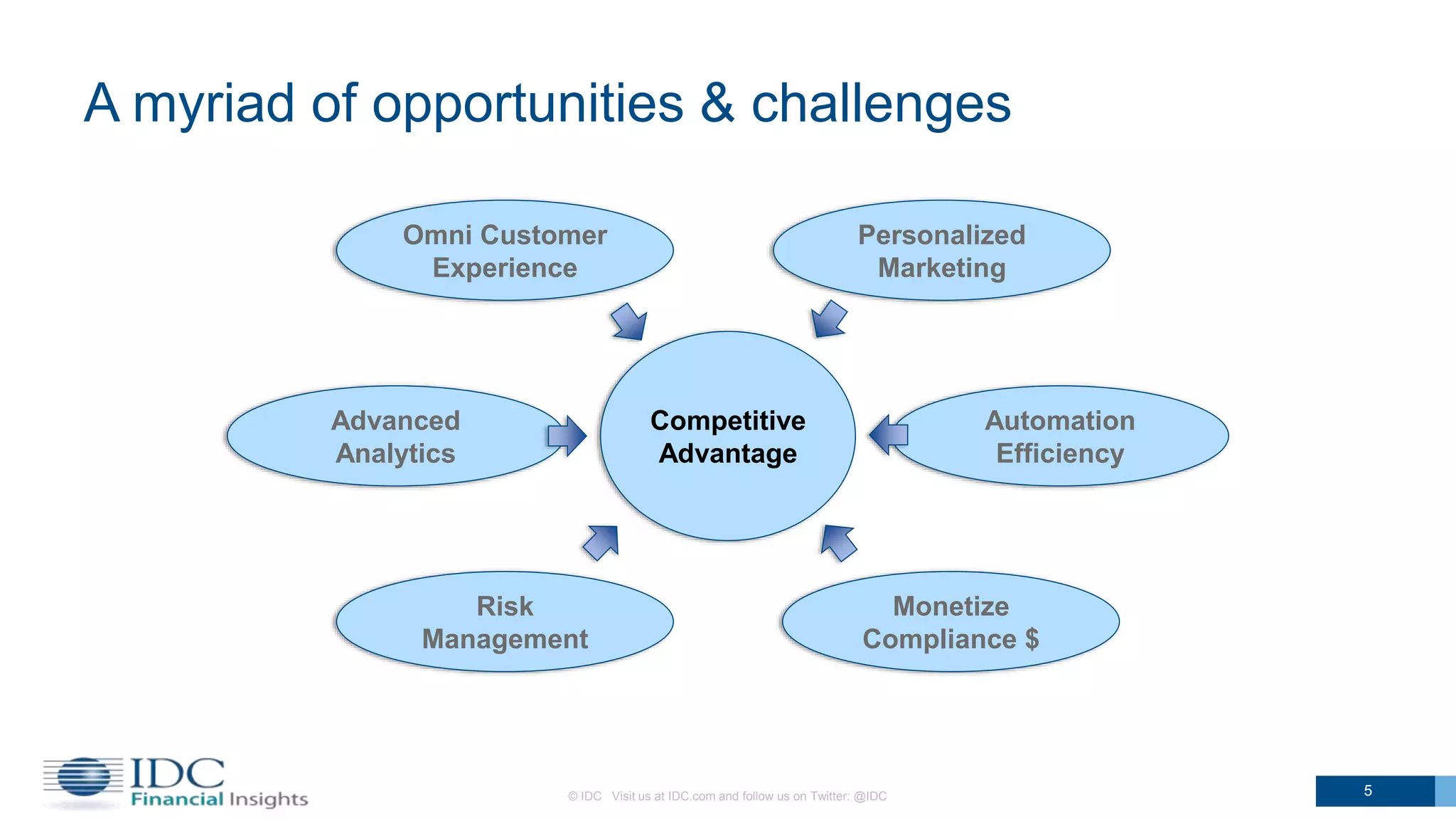 A myriad of opportunities & challenges
© IDC Visit us at IDC.com and follow us on Twitter: @IDC 5
Competitive
Advantage
Omni Customer
Experience
Advanced
Analytics
Risk
Management
Personalized
Marketing
Monetize
Compliance $
Automation
Efficiency
 