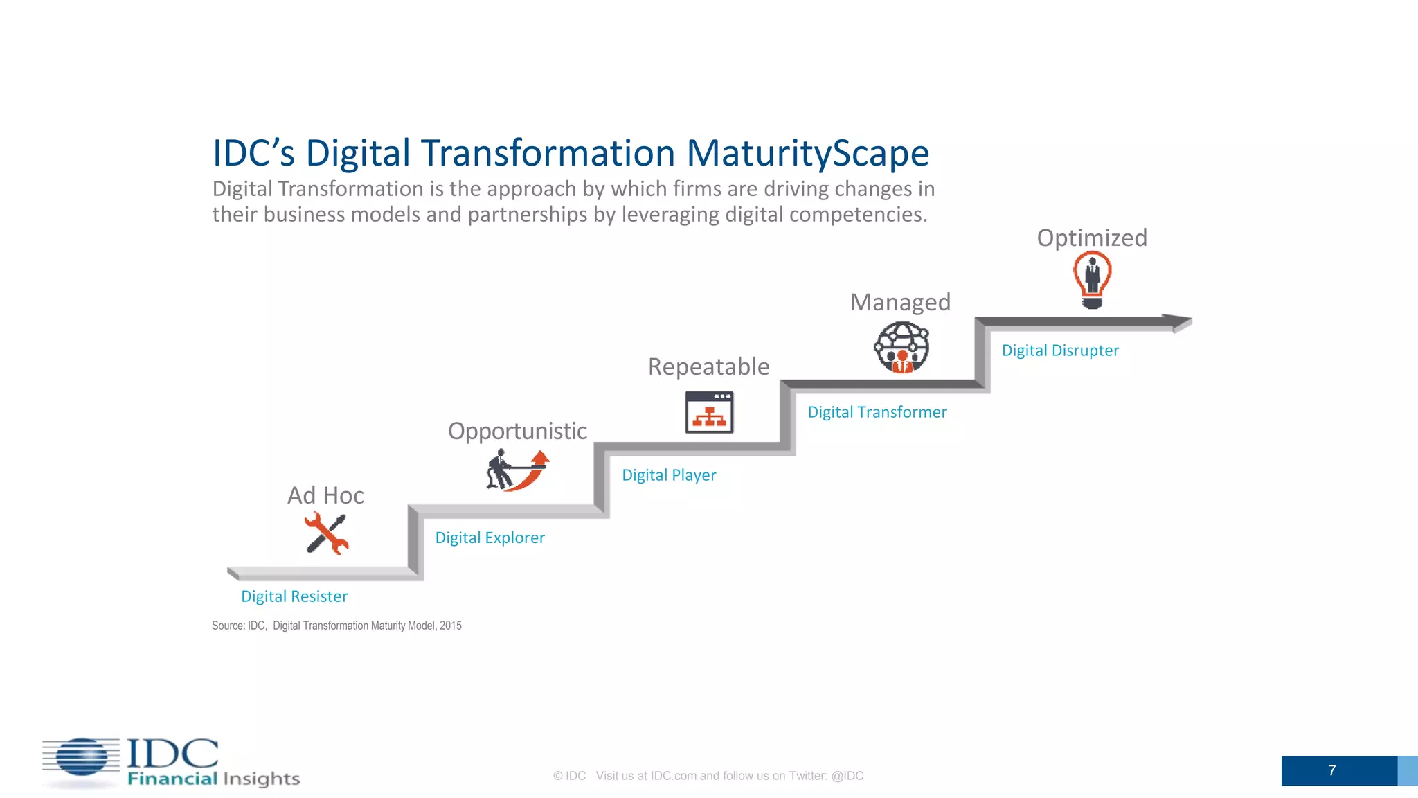 Managed
Digital Transformer
Opportunistic
Digital Explorer
Ad Hoc
Digital Resister
Repeatable
Digital Player
Optimized
Digital Disrupter
© IDC Visit us at IDC.com and follow us on Twitter: @IDC 7
Source: IDC, Digital Transformation Maturity Model, 2015
IDC’s Digital Transformation MaturityScape
Digital Transformation is the approach by which firms are driving changes in
their business models and partnerships by leveraging digital competencies.
Managed
Digital Transformer
Opportunistic
Digital Explorer
Ad Hoc
Digital Resister
Repeatable
Digital Player
Optimized
Digital Disrupter
 