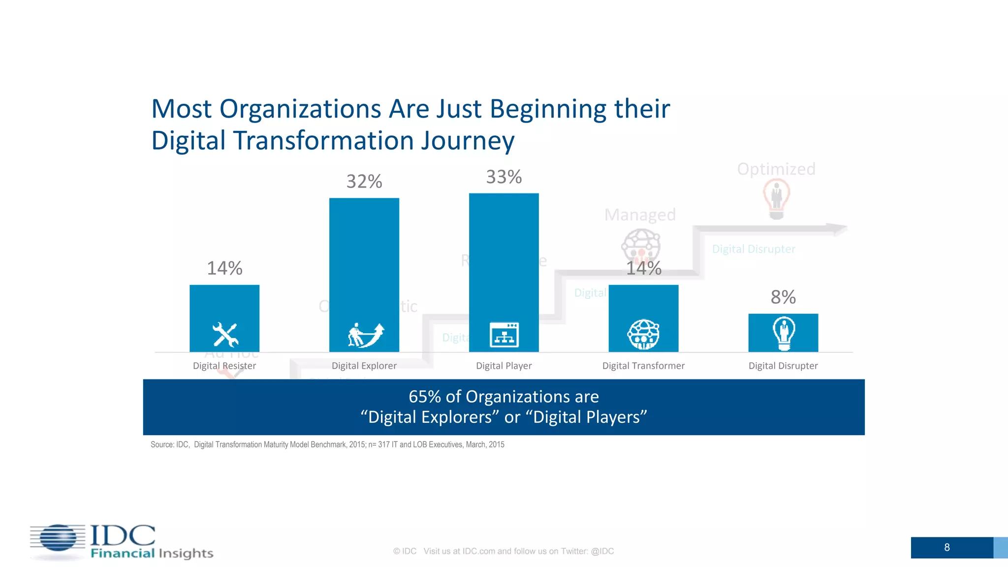 Managed
Digital Transformer
Opportunistic
Digital Explorer
Ad Hoc
Digital Resister
Repeatable
Digital Player
Optimized
Digital Disrupter
65% of Organizations are
“Digital Explorers” or “Digital Players”
14%
32% 33%
14%
8%
Digital Resister Digital Explorer Digital Player Digital Transformer Digital Disrupter
© IDC Visit us at IDC.com and follow us on Twitter: @IDC 8
Source: IDC, Digital Transformation Maturity Model Benchmark, 2015; n= 317 IT and LOB Executives, March, 2015
Most Organizations Are Just Beginning their
Digital Transformation Journey
 