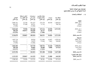 ‫هُئ‬‫ـ‬‫ر‬ ‫خ‬‫ـ‬ُ‫ُظ‬‫ــ‬‫اإلرص‬ ‫ى‬‫ــ‬‫بالد‬
16
‫انًبنُخ‬ ‫انجُبَبد‬ ‫حىل‬ ‫اَعبحبد‬
ٍ‫ف‬ ‫انًُزهُخ‬ ‫نهغُخ‬31‫دَغًجش‬2010)‫(ربثغ‬
6-‫انًًزهكبد‬‫وانًؼذاد‬
‫سصذ‬ ‫يحطخ‬‫عُبساد‬
‫يكبر‬ ‫يؼذاد‬‫ــــ‬‫ت‬
‫و‬ ‫وأثبس‬‫ردهضاد‬
‫يــــؼــــذاد‬
‫آن‬ ‫حبعت‬‫ـ‬ٍ
‫سأعًبنُخ‬ ‫أػًبل‬
‫انزُفُــــــــز‬ ‫لُـذ‬ٍ‫اإلخًبن‬
ٍَ‫ػًب‬ ‫لاير‬ٍَ‫ػًب‬ ‫لاير‬ٍَ‫ػًب‬ ‫لاير‬ٍَ‫ػًب‬ ‫لاير‬ٍَ‫ػًب‬ ‫لاير‬ٍَ‫ػًب‬ ‫لاير‬
‫انزكهفـخ‬
1‫ْٝبٝش‬20091.486.83540.550275.379261.22722.7502.086.741
‫ئمبفبد‬784.756-71.73549.53157.200963.222
‫ئعزجيبداد‬---(7.298-(7.298
1‫ْٝبٝش‬20102.271.59140.550347.114303.46079.9503.042.665
‫ئمبفبد‬-16.30626.717104.499158.917306.439
‫ئعزجيبداد‬--(7.300)(4.925)-(12.225)
31‫دَغًجش‬20102.271.59156.856366.531403.034238.8673.336.879
‫اإلعزهالن‬
1‫ْٝبٝش‬20091.079.19118.497211.06898.954-1.407.710
‫ىيغْخ‬ ‫اىَؾَو‬320.4857.66337.66476.079-441.891
‫ئعزجيبداد‬---(7.298-(7.298
1‫ْٝبٝش‬20101.399.67626.160248.732167.735-1.842.303
‫اىَؾَو‬‫ى‬‫يغْخ‬227.6128.88849.68899.002-385.190
‫ئعزجيبداد‬--(7.212)(4.925)-(12.137)
31‫دَغًجش‬20101.627.28835.048291.208261.812-2.215.356
ٍ‫صبف‬‫انذفزشَخ‬ ‫انمًُخ‬
31‫دَغًجش‬2010644.30321.80875.323141.222238.8671.121.523
31‫دٝغَجش‬2009871.91514.39098.382135.72579.9501.200.362
 