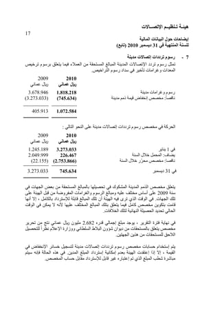 ‫هُئ‬‫ـ‬‫ر‬ ‫خ‬‫ـ‬ُ‫ُظ‬‫ــ‬‫اإلرص‬ ‫ى‬‫ــ‬‫بالد‬
17
‫إَعبحبد‬‫انًبنُخ‬ ‫انجُبَبد‬ ‫حىل‬
ٍ‫ف‬ ‫انًُزهُخ‬ ‫نهغُخ‬31‫دَغًجش‬2010)‫(ربثغ‬
7-‫رشدداد‬ ‫سعىو‬‫إ‬‫يذَُخ‬ ‫رصبالد‬
‫ا‬ ‫رشدد‬ ً٘‫سع‬ ‫رَضو‬٣‫رشخٞـ‬ ً٘‫ثشع‬ ‫ٝزييق‬ ‫فَٞب‬ ٦َ‫اىي‬ ٍِ ‫اىَغزؾقخ‬ ‫اىَجبى‬ ‫اىَذْٝخ‬ ‫رقب٥د‬
ً٘‫سع‬ ‫عذاد‬ ٜ‫ف‬ ‫رأخٞش‬ ‫ٗغشاٍبد‬ ‫اىَيذاد‬‫اىزشاخٞـ‬.
2009 2010
ّٜ‫عَب‬ ‫لاير‬ ٍَ‫ػًب‬ ‫لاير‬
3.678.946 1.818.218 ‫ٍذْٝخ‬ ‫ٗغشاٍبد‬ ً٘‫سع‬
(3.273.033 (745.634) ‫ٍذْٝخ‬ ٌٍ‫ر‬ ‫قَٞخ‬ ‫ئّخربك‬ ‫ٍخقـ‬ :‫ل‬‫ب‬‫ّبقق‬
405.913 1.072.584
‫ٍخقـ‬ ٜ‫ف‬ ‫اىؾشمخ‬‫ٍذْٝخ‬ ‫ئرقب٥د‬ ‫رشدداد‬ ً٘‫سع‬: ٜ‫اىزبى‬ ٘‫اىْؾ‬ ٚ‫عي‬
2009 2010
ّٜ‫عَب‬ ‫لاير‬ ٍَ‫ػًب‬ ‫لاير‬
1.245.189 3.273.033 ٜ‫ف‬1‫ْٝبٝش‬
2.049.999 226.467 ‫اىغْخ‬ ‫خ٦ه‬ ‫اىَؾَو‬ : ‫ٝنب‬
(22.155 (2.753.866) :‫ّبققب‬‫اىغْخ‬ ‫خ٦ه‬ ‫بس‬‫ش‬‫ٍؾ‬ ‫ٍخقـ‬
3.273.033 745.634 ٜ‫ف‬31‫دٝغَجش‬
‫اىغٖبد‬ ‫ثيل‬ ٍِ ‫اىَغزؾقخ‬ ‫ثبىَجبى‬ ‫رؾقٞيٖب‬ ٜ‫ف‬ ‫اىَؾن٘ك‬ ‫اىَذْٝخ‬ ٌٍ‫اىز‬ ‫ٍخقـ‬ ‫ٝزييق‬ٜ‫ف‬
‫عْخ‬2009ٚ‫عي‬ ‫اىٖٞئخ‬ ‫قجو‬ ٍِ ‫اىَرشٗمخ‬ ‫ٗاىغشاٍبد‬ ً٘‫اىشع‬ ‫ٍٗجبى‬ ٔٞ‫عي‬ ‫ٍخزيف‬ ‫عبط‬ ٚ‫عي‬
‫اىغٖبد‬ ‫ريل‬.‫ى‬ ‫قبثيخ‬ ‫اىَجبى‬ ‫ريل‬ ُ ‫اىٖٞئخ‬ ٔٞ‫ف‬ ٙ‫رش‬ ٛ‫اىز‬ ‫اى٘قذ‬ ٜ‫ف‬٤‫ثبىنبٍو‬ ‫عزشداد‬،‫ّٖب‬ ٥‫ئ‬
‫ث‬ ‫قبٍذ‬‫ٍخقـ‬ ِٝ٘‫زن‬‫مبٍو‬‫اى٘قذ‬ ٜ‫ف‬ ِ‫َٝن‬ ٥ ّٔ١ ‫عيٖٞب‬ ‫اىَخزيف‬ ‫اىَجبى‬ ‫ثزيل‬ ‫ٝزييق‬ ‫فَٞب‬
‫اىخ٦فبد‬ ‫ىزيل‬ ‫اىْٖبئٞخ‬ ‫اىؾقٞيخ‬ ‫رؾذٝذ‬ ٜ‫اىؾبى‬.
‫اىزقشٝش‬ ‫فزشح‬ ‫ّٖبٝخ‬ ٜ‫ف‬ٓ‫قذس‬ ٜ‫ئعَبى‬ ‫ٍجي‬ ‫ٝ٘عذ‬ ،2.682‫رؾشٝش‬ ٍِ ‫ّزظ‬ ّٜ‫عَب‬ ‫لاير‬ ُ٘ٞ‫ٍي‬
ّٜ‫ب‬ ‫اىغي‬ ‫اىج٦ه‬ ُٗ‫ؽإ‬ ُ‫دٝ٘ا‬ ٍِ ‫ثبىَغزؾقبد‬ ‫ٝزييق‬ ‫ٍخقـ‬‫ىيزؾقٞو‬ ‫ل‬‫ا‬‫ّوش‬ ً٦‫ا٣ع‬ ‫ٗٗصاسح‬
.ِٞ‫اىغٖز‬ ِٝ‫ٕز‬ ٍِ ‫ىيَغزؾقبد‬ ‫اى٦ؽق‬
‫ٍخقـ‬ ‫ؽغبثبد‬ ً‫ئعزخذا‬ ٌ‫ٝز‬‫ٍذْٝخ‬ ‫ئرقب٥د‬ ‫رشدداد‬ ً٘‫سع‬ٜ‫ف‬ ‫ا٣ّخربك‬ ‫خغبئش‬ ‫ىزغغٞو‬
ِٝ‫اىَذ‬ ‫اىَجي‬ ‫ئعزشداد‬ ‫ئٍنبّٞخ‬ ً‫ثيذ‬ ‫اىٖٞئخ‬ ‫ئعزقذد‬ ‫ئرا‬ ٥‫ئ‬ ، ‫اىقَٞخ‬.ٌ‫عٞز‬ ّٔ‫فا‬ ‫اىؾبىخ‬ ٓ‫ٕز‬ ٜ‫ف‬
‫اىَخقـ‬ ‫ؽغبة‬ ‫ٍقبثو‬ ‫ى٤عزشداد‬ ‫قبثو‬ ‫غٞش‬ ٓ‫ئعزجبس‬ ٌ‫ر‬ ٛ‫اىز‬ ‫اىَجي‬ ‫ت‬ ‫ؽ‬ ‫ٍجبؽشح‬.
 