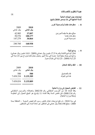 ‫هُئ‬‫ـ‬‫ر‬ ‫خ‬‫ـ‬ُ‫ُظ‬‫ــ‬‫اإلرص‬ ‫ى‬‫ــ‬‫بالد‬
18
‫إَعبحبد‬‫انًبنُخ‬ ‫انجُبَبد‬ ‫حىل‬
ٍ‫ف‬ ‫انًُزهُخ‬ ‫نهغُخ‬31‫دَغًجش‬2010)‫(ربثغ‬
8-‫يمذيب‬ ‫يذفىػبد‬‫أخشي‬ ‫يذَُخ‬ ‫وريى‬
2009 2010
ّٜ‫عَب‬ ‫لاير‬ ٍَ‫ػًب‬ ‫لاير‬
42.905 37.897 ِٝ‫ىَ٘سد‬ ‫ل‬‫ب‬ٍ‫ٍقذ‬ ‫ٍذف٘عخ‬ ‫ٍجبى‬
50.576 100.177 ‫ل‬‫ب‬ٍ‫ٍقذ‬ ‫ٍذف٘عبد‬
147.279 30.864 ٙ‫خش‬ ‫ٍذْٝخ‬ ٌٍ‫ر‬
240.760 168.938
9-‫ثبثزخ‬ ‫ودائغ‬
‫اذسٕب‬‫ا‬‫ٗق‬ ‫اخ‬‫ا‬‫اىضبثز‬ ‫اة‬‫ا‬‫اى٘دائ‬ ‫او‬‫ا‬‫رَض‬17.5( ّٜ‫اب‬‫ا‬َ‫ع‬ ‫لاير‬ ُ٘‫ا‬‫ا‬ٞ‫ٍي‬2009:14.8ّٜ‫اب‬‫ا‬َ‫ع‬ ‫لاير‬ ُ٘‫ا‬‫ا‬ٞ‫ٍي‬
‫ىَذح‬ ‫ٍؾيٞخ‬ ‫ثْ٘ك‬ ٙ‫ىذ‬ ‫ٗدائة‬‫عزخ‬ ٚ‫ئى‬ ‫خَغخ‬ِٞ‫ث‬ ‫ٝزشٗاػ‬ ‫فبئذح‬ ‫ٍيذه‬ ‫ٗرؾَو‬ ‫ؽٖش‬1.15ٚ‫ئى‬ %
1.25( %2009:3.25ٚ‫ئى‬ %4%‫ل‬‫ب‬ْٝ٘‫ع‬.
10-‫ان‬‫ُمذ‬‫انًؼبدل‬ ‫وانُمذ‬
2009 2010
ّٜ‫عَب‬ ‫لاير‬ ٍَ‫ػًب‬ ‫لاير‬
500 500 ‫ثبىقْذٗق‬ ‫ّقذ‬
7.438.334 5.135.309 ‫اىجْ٘ك‬ ٙ‫ىذ‬ ‫ّقذ‬
7.438.834 5.135.809
11-‫ان‬‫فبئط‬‫انًبنُخ‬ ‫وصاسح‬ ً‫إن‬ ‫ل‬ّ‫ى‬‫انًح‬
‫ىيَبدح‬ ‫ل‬‫ب‬‫ٗفق‬18ٌ‫سق‬ ّٜ‫ب‬ ‫اىغي‬ ً٘‫اىَشع‬ ٍِ30/2002ٔ‫ٗريذٝ٦ر‬ٗ‫اىَشع‬‫ـ‬‫اىغي‬ ً٘‫ـ‬ّٜ‫ب‬
ٌ‫سق‬134/2008‫ىيَبدح‬ ‫ل‬‫ب‬‫ٗفق‬ ‫اىغْخ‬ ‫فبئل‬ ُ‫فا‬ ،11(6-‫اىؾنٍ٘خ‬ ٚ‫ئى‬ ‫ه‬‫ب‬٘‫اىَؾ‬ ‫اىَجي‬ ٕ٘ ‫ط‬
. ‫اىَبىٞخ‬ ‫ث٘صاسح‬ ‫(ٍَضيخ‬
‫عْخ‬ ٜ‫ف‬2010‫ريبده‬ ‫ر٘صٝيبد‬ ‫دفة‬ ٌ‫ر‬ ،‫ثغْخ‬ ‫اىَزييقخ‬ ، ‫اىغْ٘ٝخ‬ ‫اىزشاخٞـ‬ ً٘‫سع‬ ‫فبئل‬
2008‫ثَجي‬ ،544.190.ِٞ‫اىَؾغي‬ ٚ‫ئى‬ ‫اىغذاد‬ ‫ئعبدح‬ ِ‫ع‬ ِٞ‫اىَبىن‬ ٚ‫ئى‬ ّٜ‫عَب‬ ‫لاير‬
 