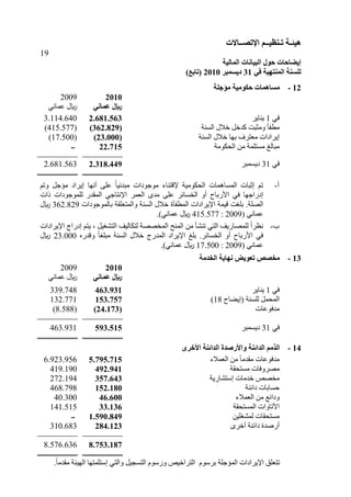 ‫هُئ‬‫ـ‬‫ر‬ ‫خ‬‫ـ‬ُ‫ُظ‬‫ــ‬‫اإلرص‬ ‫ى‬‫ــ‬‫بالد‬
19
‫إَعبحبد‬‫انًبنُخ‬ ‫انجُبَبد‬ ‫حىل‬
ٍ‫ف‬ ‫انًُزهُخ‬ ‫نهغُخ‬31‫دَغًجش‬2010)‫(ربثغ‬
12-‫يؤخهخ‬ ‫حكىيُخ‬ ‫يغبهًبد‬
2009 2010
ّٜ‫عَب‬ ‫لاير‬ ٍَ‫ػًب‬ ‫لاير‬
3.114.640 2.681.563 ٜ‫ف‬1‫ْٝبٝش‬
(415.577 (362.829) ‫اىغْخ‬ ‫خ٦ه‬ ‫مذخو‬ ‫ٍٗضجذ‬ ‫رأ‬ ٍ
(17.500 (23.000) ‫اىغْخ‬ ‫خ٦ه‬ ‫ثٖب‬ ‫ٍيزش‬ ‫ئٝشاداد‬
‫ــ‬ 22.715 ‫اىؾنٍ٘خ‬ ٍِ ‫ٍغزيَخ‬ ‫ٍجبى‬
2.681.563 2.318.449 ٜ‫ف‬31‫دٝغَجش‬
-‫٣قزْب‬ ‫اىؾنٍ٘ٞخ‬ ‫اىَغبَٕبد‬ ‫ئصجبد‬ ٌ‫ر‬‫ٍ٘ع٘داد‬ٌ‫ٗر‬ ‫ٍإعو‬ ‫ئٝشاد‬ ‫ّٖب‬ ٚ‫عي‬ ‫ل‬‫ب‬ٞ‫ٍجذئ‬
ٜ‫ف‬ ‫ئدساعٖب‬‫اىخغبئش‬ ٗ ‫ا١سثبػ‬‫اىَقذس‬ ٜ‫ا٣ّزبع‬ ‫اىيَش‬ ٙ‫ٍذ‬ ٚ‫عي‬‫ىيَ٘ع٘داد‬‫راد‬
‫اىقيخ‬.‫ٗاىَزييقخ‬ ‫اىغْخ‬ ‫خ٦ه‬ ‫رأح‬ َ‫اى‬ ‫ا٣ٝشاداد‬ ‫قَٞخ‬ ‫ثيغذ‬‫ثبىَ٘ع٘داد‬362.829‫لاير‬
ّٜ‫عَب‬(2009:415.577ّٜ‫عَب‬ ‫لاير‬.
‫ة‬-ٍِ ‫رْؾأ‬ ٜ‫اىز‬ ‫ىيَقبسٝف‬ ‫ل‬‫ا‬‫ّوش‬ٌ‫ٝز‬ ، ‫اىزؾغٞو‬ ‫ىزنبىٞف‬ ‫اىَخققخ‬ ‫اىَْؼ‬‫ا٣ٝشاداد‬ ‫ئدساط‬
ٜ‫ف‬‫اىخغبئش‬ ٗ ‫ا١سثبػ‬.‫اىَذسط‬ ‫ا٣ٝشاد‬ ‫ثي‬‫خ‬ٓ‫ٗقذس‬ ‫ل‬‫ب‬‫ٍجيغ‬ ‫اىغْخ‬ ‫٦ه‬23.000‫لاير‬
( ّٜ‫عَب‬2009:17.500ّٜ‫عَب‬ ‫لاير‬.
13-‫انخذيخ‬ ‫َهبَخ‬ ‫رؼىَط‬ ‫يخصص‬
2009 2010
ّٜ‫عَب‬ ‫لاير‬ ٍَ‫ػًب‬ ‫لاير‬
339.748 463.931 ٜ‫ف‬1‫ْٝبٝش‬
132.771 153.757 ‫(ئٝنبػ‬ ‫ىيغْخ‬ ‫اىَؾَو‬18
(8.588 (24.173) ‫ٍذف٘عبد‬
463.931 593.515 ٜ‫ف‬31‫دٝغَجش‬
14-‫األخشي‬ ‫انذائُخ‬ ‫واألسصذح‬ ‫انذائُخ‬ ‫انزيى‬
6.923.956 5.795.715 ‫ٍذف٘عبد‬٦َ‫اىي‬ ٍِ ‫ل‬‫ب‬ٍ‫ٍقذ‬
419.190 492.941 ‫ٍغزؾقخ‬ ‫ٍقشٗفبد‬
272.194 357.643 ‫ئعزؾبسٝخ‬ ‫خذٍبد‬ ‫ٍخقـ‬
468.798 152.180 ‫دائْخ‬ ‫ؽغبثبد‬
40.300 46.600 ٦َ‫اىي‬ ٍِ ‫ٗدائة‬
141.515 33.136 ‫اىَغزؾقخ‬ ‫ا١ربٗاد‬
‫ــ‬ 1.590.849 ِٞ‫ىَؾغي‬ ‫ٍغزؾقبد‬
310.683 284.123 ‫سفذح‬ٙ‫خش‬ ‫دائْخ‬
8.576.636 8.753.187
‫اىزش‬ ً٘‫ثشع‬ ‫اىَإعيخ‬ ‫ا٣ٝشاداد‬ ‫رزييق‬‫ا‬‫اىٖٞئخ‬ ‫ئعزيَزٖب‬ ٜ‫ٗاىز‬ ‫اىزغغٞو‬ ً٘‫ٗسع‬ ‫خٞـ‬‫ل‬‫ب‬ٍ‫ٍقذ‬.
 