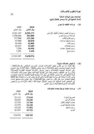 ‫هُئ‬‫ـ‬‫ر‬ ‫خ‬‫ـ‬ُ‫ُظ‬‫ــ‬‫اإلرص‬ ‫ى‬‫ــ‬‫بالد‬
20
‫انًبنُخ‬ ‫انجُبَبد‬ ‫حىل‬ ‫اَعبحبد‬
ٍ‫ف‬ ‫انًُزهُخ‬ ‫نهغُخ‬31‫دَغًجش‬2010)‫(ربثغ‬
15-ٌ‫انشادَى‬ ‫انطُف‬ ‫إَشاداد‬
2009 2010
ّٜ‫عَب‬ ‫لاير‬ ‫لاير‬ٍَ‫ػًب‬
8.761.147 8.595.173 ٛ‫اىزشدد‬ ‫ٞف‬ ‫اى‬ ً‫ئعزخذا‬ ‫رشاخٞـ‬ ً٘‫سع‬
3.296.484 563.880 ٙ‫خش‬ ً٘‫ٗسع‬ ‫غشاٍبد‬
277.900 323.200 ‫يت‬ ‫اى‬ ٌٝ‫رقذ‬ ً٘‫سع‬
67.000 68.838 ‫رشدداد‬ ‫رغغٞو‬ ً٘‫سع‬
43.450 42.800 ‫ئىغب‬ ً٘‫سع‬
65.415 32.685 ‫ريذٝ٦د‬ ً٘‫سع‬
7.250 10.950 ‫ٍيذاد‬ ‫ئؽزغبص‬ ً٘‫سع‬
1.201 1.450 ‫ٍغؼ‬ ً٘‫سع‬
12.241.947 9.638.976
16-‫عُىَخ‬ ‫إرصبالد‬ ‫رشاخُص‬
‫ىيَبدح‬ ‫ل‬‫ب‬‫ٗفق‬11ٍُِّ٘‫قب‬ٌٞ‫رْو‬ً٘‫ثبىَشع‬ ‫اىقبدس‬ ‫ا٣رقب٥د‬ٌ‫سق‬ ّٜ‫ب‬ ‫اىغي‬30/2002،
‫ٍجيـ‬ ‫ثاؽزغـبة‬ ‫اىٖٞئـخ‬ ‫قـبٍـذ‬3.782.853( ّٜ‫عَب‬ ‫لاير‬2009–3.187.584ّٜ‫عَب‬ ‫لاير‬
‫ى٤رقب٥د‬ ‫شٝخ‬ ‫اىق‬ ‫اىيَبّٞخ‬ ‫ٗاىؾشمخ‬ ‫ٍ٘ثبٝو‬ ُ‫ٗعَب‬ ‫ى٤رقب٥د‬ ‫اىيَبّٞخ‬ ‫اىؾشمخ‬ ٚ‫عي‬
‫(اىْ٘سط‬ِ‫ع‬‫اىٖٞئخ‬ ‫رنجذرٖب‬ ٜ‫اىز‬ ‫ٗاىَقشٗفبد‬ ‫اىزنبىٞف‬‫ا٣رقب٥د‬ ‫ثَقشٗفبد‬ ‫ٝزييق‬ ‫فَٞب‬
ٜ‫ف‬ ‫اىَْزٖٞخ‬ ‫ىيغْخ‬31‫دٝغَجش‬2010ٜ‫ف‬‫عجٞو‬‫دا‬‫ٍٖبٍٖب‬‫رْوَٞٞخ‬ ‫مغٖخ‬.‫رؾذٝذ‬ ٌ‫ر‬ٍ ‫اىَجي‬ِ
‫ل‬‫ا‬‫ئعزْبد‬ ‫ا٣داسح‬ ‫عبّت‬‫اى٘صسا‬ ‫ٍغيظ‬ ‫قشٕب‬ ٜ‫ٗاىز‬ ‫ىيغْخ‬ ‫اىٖٞئخ‬ ‫ٍ٘اصّخ‬ ٚ‫ئى‬‫ىيزنيرخ‬ ‫ل‬‫ب‬‫ٗفق‬ ‫ٗاىَيذىخ‬
‫ٍجي‬ ‫ئعزجبس‬ ٌ‫ر‬ ، ‫رىل‬ ٚ‫عي‬ ‫ثْب‬ .‫اىَؾذدح‬ ‫اىرييٞخ‬1.590.849‫اىغذ‬ ‫ٍغزؾق‬ ّٔ‫ثأ‬ ّٜ‫عَب‬ ‫لاير‬‫اد‬
‫اىَْزٖٞخ‬ ‫ىيغْخ‬ ِٞ‫اىَؾغي‬ ٚ‫ئى‬31‫دٝغَجش‬2010ٍِ ‫ا٣ٝشاداد‬ ‫ثيغذ‬ ، ‫ىزىل‬ ‫ّزٞغخ‬ .‫رشاخٞـ‬
‫اىغْ٘ٝخ‬ ‫ا٣رقب٥د‬2.192.004.ّٜ‫عَب‬ ‫لاير‬
17-‫إَشاداد‬‫إ‬‫ا‬ ‫يؼذاد‬ ‫َىػُخ‬ ‫ػزًبد‬‫إل‬‫رصبالد‬
2009 2010
ّٜ‫عَب‬ ‫لاير‬ ٍَ‫ػًب‬ ‫لاير‬
23.115 27.610 ‫ئعزٞشاد‬ ‫رقشٝؼ‬
34.835 34.105 ٘ٝ‫اىشاد‬ ‫ٍيذاد‬
13.375 11.760 ‫اىْقبه‬ ‫اىٖبرف‬ ‫ٍيذاد‬
12.575 16.120 ٙ‫خش‬ ‫هشفٞخ‬ ‫ٍيذاد‬
14.325 17.452 ‫رغغٞو‬ ً٘‫سع‬
26.297 43.722 ٙ‫خش‬
124.522 150.769
 