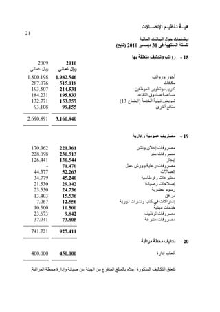 ‫هُئ‬‫ـ‬‫ر‬ ‫خ‬‫ـ‬ُ‫ُظ‬‫ــ‬‫اإلرص‬ ‫ى‬‫ــ‬‫بالد‬
21
‫انًبنُخ‬ ‫انجُبَبد‬ ‫حىل‬ ‫اَعبحبد‬
ٍ‫ف‬ ‫انًُزهُخ‬ ‫نهغُخ‬31‫دَغًجش‬2010)‫(ربثغ‬
18-‫ثهب‬ ‫يزؼهمخ‬ ‫وركبنُف‬ ‫سوارت‬
2009 2010
ّٜ‫عَب‬ ‫لاير‬ ٍَ‫ػًب‬ ‫لاير‬
1.800.198 1.982.546 ‫ٗسٗارت‬ ‫ع٘س‬
287.076 515.018 ‫ٍنبفآد‬
193.507 214.531 ِٞ‫اىَ٘ظر‬ ‫٘ٝش‬ ‫ٗر‬ ‫رذسٝت‬
184.231 195.833 ‫اىزقبعذ‬ ‫فْذٗق‬ ‫ٍغبَٕخ‬
132.771 153.757 ‫(ئٝنبػ‬ ‫اىخذٍخ‬ ‫ّٖبٝخ‬ ‫ري٘ٝل‬13
93.108 99.155 ٙ‫خش‬ ‫ٍْبفة‬
2.690.891 3.160.840
19-‫و‬ ‫ػًىيُخ‬ ‫يصبسَف‬‫إ‬‫داسَخ‬
170.362 221.361 ‫ّٗؾش‬ ُ٦‫ئع‬ ‫ٍقشٗفبد‬
228.098 230.513 ‫عرش‬ ‫ٍقشٗفبد‬
126.441 130.544 ‫ئٝغبس‬
- 71.470 ‫عَو‬ ‫ٗٗسػ‬ ‫سعبٝخ‬ ‫ٍقشٗفبد‬
44.377 52.263 ‫ئرقب٥د‬
34.779 45.240 ‫ٗقشهبعٞخ‬ ‫ج٘عبد‬ ٍ
21.530 29.042 ‫ٗفٞبّخ‬ ‫ئف٦ؽبد‬
23.550 24.736 ‫عن٘ٝخ‬ ً٘‫سع‬
13.403 15.536 ‫ٍشافق‬
7.067 12.556 ‫دٗسٝخ‬ ‫ّٗؾشاد‬ ‫مزت‬ ٜ‫ف‬ ‫ئؽزشامبد‬
10.500 10.500 ‫ٍْٖٞخ‬ ‫خذٍبد‬
23.673 9.842 ‫ر٘ظٞف‬ ‫ٍقشٗفبد‬
37.941 73.808 ‫ٍزْ٘عخ‬ ‫ٍقشٗفبد‬
741.721 927.411
20-‫يشالجخ‬ ‫يحطخ‬ ‫ركبنُف‬
400.000 450.000 ‫ئداسح‬ ‫ريبة‬
‫ثبىَجي‬ ٓ٦‫ع‬ ‫اىَزم٘سح‬ ‫اىزنبىٞف‬ ‫رزييق‬.‫اىَشاقجخ‬ ‫خ‬ ‫ٍؾ‬ ‫ٗئداسح‬ ‫فٞبّخ‬ ِ‫ع‬ ‫اىٖٞئخ‬ ٍِ ‫اىَذف٘ع‬
 