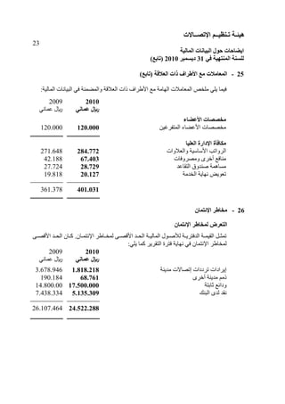 ‫هُئ‬‫ـ‬‫ر‬ ‫خ‬‫ـ‬ُ‫ُظ‬‫ــ‬‫اإلرص‬ ‫ى‬‫ــ‬‫بالد‬
23
‫انًبنُخ‬ ‫انجُبَبد‬ ‫حىل‬ ‫اَعبحبد‬
ٍ‫ف‬ ‫انًُزهُخ‬ ‫نهغُخ‬31‫دَغًجش‬2010)‫(ربثغ‬
25-‫انؼاللخ‬ ‫راد‬ ‫األغشاف‬ ‫يغ‬ ‫انًؼبيالد‬)‫(ربثغ‬
ٍ ٜ‫ٝي‬ ‫فَٞب‬‫يخ‬:‫اىَبىٞخ‬ ‫اىجٞبّبد‬ ٜ‫ف‬ ‫ٗاىَنَْخ‬ ‫اىي٦قخ‬ ‫راد‬ ‫ا١هشا‬ ‫ٍة‬ ‫اىٖبٍخ‬ ‫اىَيبٍ٦د‬ ‫ـ‬
2009 2010
ّٜ‫عَب‬ ‫لاير‬ ٍَ‫ػًب‬ ‫لاير‬
‫األػعبء‬ ‫يخصصبد‬
120.000 120.000 ِٞ‫اىَزرشغ‬ ‫ا١عنب‬ ‫ٍخققبد‬
‫يكبفأح‬‫انؼهُب‬ ‫اإلداسح‬
271.648 284.772 ‫ٗاىي٦ٗاد‬ ‫ا١عبعٞخ‬ ‫اىشٗارت‬
42.188 67.403 ‫ٍٗقشٗفبد‬ ٙ‫خش‬ ‫ٍْبفة‬
27.724 28.729 ‫اىزقبعذ‬ ‫فْذٗق‬ ‫ٍغبَٕخ‬
19.818 20.127 ‫اىخذٍخ‬ ‫ّٖبٝخ‬ ‫ري٘ٝل‬
361.378 401.031
26-‫ا‬ ‫يخبغش‬‫إل‬ٌ‫ئزًب‬
ٌ‫اإلئزًب‬ ‫نًخبغش‬ ‫انزؼشض‬
ُ‫اب‬‫ا‬َ‫ا٣ئز‬ ‫ابهش‬‫ا‬‫ىَخ‬ ٚ‫ا‬‫ا‬‫ا١قق‬ ‫اذ‬‫ا‬‫اىؾ‬ ‫اخ‬‫ا‬ٞ‫اىَبى‬ ‫ا٘ه‬‫ا‬‫ى٢ف‬ ‫اخ‬‫ا‬ٝ‫اىذفزش‬ ‫اخ‬‫ا‬َٞ‫اىق‬ ‫او‬‫ا‬‫رَض‬.ٚ‫ا‬‫ا‬‫ا١قق‬ ‫اذ‬‫ا‬‫اىؾ‬ ُ‫اب‬‫ا‬‫م‬
ُ‫ا٣ئزَب‬ ‫ىَخبهش‬‫اىزقشٝش‬ ‫فزشح‬ ‫ّٖبٝخ‬ ٜ‫ف‬:ٜ‫ٝي‬ ‫مَب‬
20102009
ٍَ‫ػًب‬ ‫لاير‬ّٜ‫عَب‬ ‫لاير‬
‫ٍذْٝخ‬ ‫ئرقب٥د‬ ‫رشدداد‬ ‫ئٝشاداد‬1.818.2183.678.946
ٙ‫خش‬ ‫ٍذْٝخ‬ ٌٍ‫ر‬68.761190.184
‫صبثزخ‬ ‫ٗدائة‬17.500.00014.800.00
‫اىجْل‬ ٙ‫ىذ‬ ‫ّقذ‬5.135.3097.438.334
24.522.28826.107.464
 