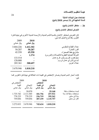 ‫هُئ‬‫ـ‬‫ر‬ ‫خ‬‫ـ‬ُ‫ُظ‬‫ــ‬‫اإلرص‬ ‫ى‬‫ــ‬‫بالد‬
24
‫انًبنُخ‬ ‫انجُبَبد‬ ‫حىل‬ ‫اَعبحبد‬
ٍ‫ف‬ ‫انًُزهُخ‬ ‫نهغُخ‬31‫دَغًجش‬2010)‫(ربثغ‬
26-)‫(ربثغ‬ ٌ‫االئزًب‬ ‫يخبغش‬
ٌ‫اإلئزًب‬ ‫نًخبغش‬ ‫انزؼشض‬)‫(ربثغ‬
ٙ‫ا١خش‬ ‫اىَذْٝخ‬ ‫ٗا١سفذح‬ ‫اىَذْٝخ‬ ٌٍ‫ىيز‬ ‫ثبىْغجخ‬ ُ‫ا٣ئزَب‬ ‫ىَخبهش‬ ‫اىزيشك‬ ُ‫مب‬‫فزاشح‬ ‫ّٖبٝاخ‬ ٜ‫فا‬
‫اىزقشٝش‬:ٜ‫ٝي‬ ‫مَب‬ ‫اىيَٞو‬ ‫ىْ٘ع‬ ‫ل‬‫ب‬‫ٗفق‬
20102009
ٍَ‫ػًب‬ ‫لاير‬ّٜ‫عَب‬ ‫لاير‬
ٍٜ٘‫اىؾن‬ ‫بع‬ ‫اىق‬ ٦َ‫ع‬1.412.3023.044.226
‫ىيزغبسح‬ ‫اىرشص‬50.28750.287
‫خو‬ ‫ٍؾبسٝة‬‫اىقؾشا‬45.55845.558
‫(اىْ٘سط‬ ‫ى٤رقب٥د‬ ‫شٝخ‬ ‫اىق‬ ‫اىيَبّٞخ‬ ‫اىؾشمخ‬1.374‫ــ‬
ِ‫م٘سث٘سٝؾ‬ ٗ‫عْٕٞ٘ٞذس‬-ُ‫عَب‬ ‫فشع‬-133.514
ً.ً.‫ػ‬ ُ‫عَب‬ ٛ‫ٝٔ.دٛ.ئرؼ.آ‬-120.000
ِٝ‫آخش‬ ٦َ‫ع‬308.697285.361
1.818.2183.678.946
‫اىي٦قخ‬ ‫راد‬ ‫اىقَٞخ‬ ٜ‫ف‬ ‫ا٣ّخربك‬ ‫ٗخغبئش‬ ‫اىَذْٝخ‬ ٌٍ‫اىز‬ ‫عَبس‬ ‫مبّذ‬‫اىزقشٝاش‬ ‫فزشح‬ ‫ّٖبٝخ‬ ٜ‫ف‬‫مَاب‬
:ٜ‫ٝي‬
20102009
ٍ‫اإلخًبن‬
‫اإلَخفبض‬
‫انمًُخ‬ ٍ‫ف‬ٜ‫ا٣عَبى‬
ٜ‫ف‬ ‫ا٣ّخربك‬
‫اىقَٞخ‬
ٍَ‫ػًب‬ ‫لاير‬ٍَ‫ػًب‬ ‫لاير‬ّٜ‫عَب‬ ‫لاير‬ّٜ‫عَب‬ ‫لاير‬
‫عبثقخ‬ ‫ٍغزؾقبد‬ ‫ىٞغذ‬29.168-30.070‫ــ‬
‫عبثقخ‬ ‫ٍغزؾقبد‬0-‫عْخ‬257.931101.7562.111.5851.735.742
ِٞ‫عْز‬ ٚ‫ئى‬ ‫عْخ‬395.362336.719778.235778.235
ِٞ‫عْز‬ ٍِ ‫مضش‬1.135.757307.159759.056759.056
1.818.218745.6343.678.9463.273.033
 