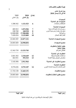 ‫هُئ‬‫ـ‬‫ر‬ ‫خ‬‫ـ‬ُ‫ُظ‬‫ــ‬‫اإلرص‬ ‫ى‬‫ــ‬‫بالد‬
3
ٍ‫انًبن‬ ‫انًشكض‬ ٌ‫ثُب‬
ٍ‫ف‬ ‫كًب‬31‫دَغًجش‬2010
2009 2010 ‫إَعبذ‬
ّٜ‫عَب‬ ‫لاير‬ ٍَ‫ػًب‬ ‫لاير‬
‫انًىخىداد‬
‫انًزذاونخ‬ ‫غُش‬ ‫انًىخىداد‬
1.200.362 1.121.523 6 ‫ٗاىَيذاد‬ ‫اىََزينبد‬
‫انًزذاونخ‬ ‫انًىخىداد‬
405.913 1.072.584 7 ‫رشدداد‬ ً٘‫سع‬‫ٍذْٝخ‬ ‫ئرقب٥د‬
240.760 168.938 8 ‫ل‬‫ب‬ٍ‫ٍقذ‬ ‫ٍذف٘عبد‬ٙ‫خش‬ ‫ٍذْٝخ‬ ٌٍ‫ٗر‬
14.800.000 17.500.000 9 ‫صبثزخ‬ ‫ٗدائة‬
7.438.834 5.135.809 10 ‫اىَيبده‬ ‫ٗاىْقذ‬ ‫اىْقذ‬
22.885.507 23.877.331 ‫انًىخىداد‬ ‫يدًىع‬‫انًزذاونخ‬
24.085.869 24.998.854 ‫انًىخىداد‬ ‫يدًىع‬
‫وانًطهىثبد‬ ‫انًهكُخ‬ ‫حمىق‬
‫انًهكُخ‬ ‫حمىق‬
12.363.739 13.333.703 ٌ‫اىَزشام‬ ‫اىربئل‬
‫انًزذاونخ‬ ‫غُش‬ ‫انًطهىثبد‬
2.681.563 2.318.449 12 ‫ٍإعيخ‬ ‫ؽنٍ٘ٞخ‬ ‫ٍغبَٕبد‬
463.931 593.515 13 ‫ٍخقـ‬‫ري٘ٝل‬‫ّٖبٝخ‬‫اىخذٍخ‬
3.145.494 2.911.964 ‫غُش‬ ‫انًطهىثبد‬ ‫يدًىع‬‫انًزذاونخ‬
‫انًزذاونخ‬ ‫انًطهىثبد‬
8.576.636 8.753.187 14 ‫اىذائْخ‬ ٌٍ‫اىز‬‫اىذائْخ‬ ‫ٗا١سفذح‬ٙ‫ا١خش‬
11.722.130 11.665.151 ‫انًطهىثبد‬ ‫يدًىع‬
24.085.869 24.998.854 ‫وانًطهىثبد‬ ‫انًهكُخ‬ ‫حمىق‬ ‫يدًىع‬
‫سئُظ‬‫انهُئخ‬‫ػعى‬‫انهُئخ‬
‫رؾنو‬‫ٕز‬ ٍِ ‫ا‬ ‫عض‬ ‫اىَشفقخ‬ ‫ا٣ٝنبؽبد‬ٓ‫اىَبىٞخ‬ ‫اىجٞبّبد‬
 