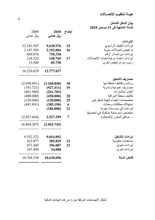 ‫هُئ‬‫ـ‬‫ر‬ ‫خ‬‫ـ‬ُ‫ُظ‬‫ــ‬‫اإلرص‬ ‫ى‬‫ــ‬‫بالد‬
4
‫انشبيم‬ ‫انذخم‬ ٌ‫ثُب‬
ٍ‫ف‬ ‫انًُزهُخ‬ ‫نهغُخ‬31‫دَغًجش‬2010
2009 2010 ‫إَعبذ‬
ّٜ‫عَب‬ ‫لاير‬ ٍَ‫ػًب‬ ‫لاير‬
‫اإلَشاداد‬
12.241.947 9.638.976 15 ٛ٘ٝ‫اىشاد‬ ‫ٞف‬ ‫اى‬ ‫ئٝشاداد‬
3.187.584 2.192.004 16 ‫عْ٘ٝخ‬ ‫ئرقب٥د‬ ‫رشاخٞـ‬
669.076 710.338 ً‫سقب‬ ‫ئفذاس‬ ٍِ ‫ئٝشاداد‬
124.522 150.769 17 ‫ا٣رقب٥د‬ ‫ٍيذاد‬ ‫ّ٘عٞخ‬ ‫ئعزَبد‬ ‫ئٝشاداد‬
13.500 85.750 ‫رشاخٞـ‬ ِ‫ع‬ ً٘‫سع‬ٙ‫خش‬
16.236.629 12.777.837
‫انزشغُم‬ ‫يصبسَف‬
(2.690.891 (3.160.840) 18 ‫سٗارت‬‫ثٖب‬ ‫ٍزييقخ‬ ‫ٗرنبىٞف‬
(741.721 (927.411) 19 ‫ٗئداسٝخ‬ ‫عٍَ٘ٞخ‬ ‫ٍقبسٝف‬
(461.960 (261.703) ‫ئعزؾبساد‬ ‫ريبة‬
(400.000 (450.000) 20 ‫اىَشاقجخ‬ ‫خ‬ ‫ٍؾ‬ ‫رنبىٞف‬
(120.000 (120.000) 25 ِٞ‫اىَزرشغ‬ ‫اىٖٞئخ‬ ‫عنب‬ ‫ٍخققبد‬
(441.891 (385.190) 6 ‫ئعزٖ٦ك‬‫ٍٗيذاد‬ ‫ٍَزينبد‬
‫ــ‬ (186.000) 21 ‫خٞشٝخ‬ ‫ٍإعغبد‬ ٚ‫ئى‬ ‫رجشعبد‬
(2.027.844 2.527.399 7
‫رؾقٞيٖب‬ ٜ‫ف‬ ‫ٍؾن٘ك‬ ‫ٍذْٝخ‬ ٌٍ‫ر‬ ‫ٍخقـ‬
–‫و‬‫ب‬َ‫اىَؾشس/(اىَؾ‬ ٜ‫فبف‬
(6.884.307 (2.963.745)
9.352.322 9.814.092 ‫انزشغُم‬ ‫إَشاداد‬
433.077 385.829 12 ‫ؽنٍ٘ٞخ‬ ‫ٍغبَٕبد‬
871.445 396.087 21 ‫رَ٘ٝو‬ ‫ئٝشاداد‬
107.494 34.088 ٙ‫خش‬ ‫ئٝشاداد‬
10.764.338 10.630.096 ‫انغُخ‬ ‫فبئط‬
‫ٕز‬ ٍِ ‫ا‬ ‫عض‬ ‫اىَشفقخ‬ ‫ا٣ٝنبؽبد‬ ‫رؾنو‬ٓ‫اىَبىٞخ‬ ‫اىجٞبّبد‬
 