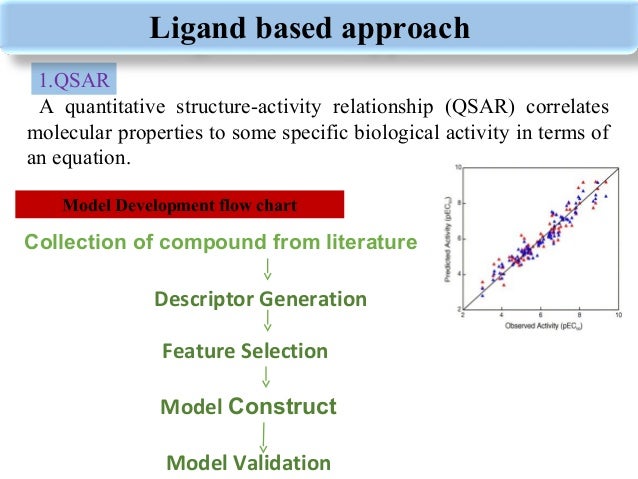 Ligand Based Drug Design Flow Chart