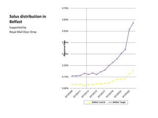 Solus distribution in
Belfast
Supported by
Royal Mail Door Drop
 