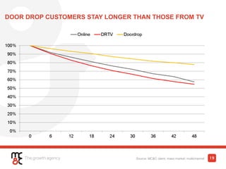 DOOR DROP CUSTOMERS STAY LONGER THAN THOSE FROM TV
Source: MC&C client; mass market; multichannel 19
 