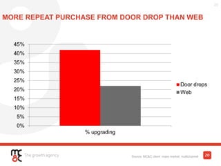 MORE REPEAT PURCHASE FROM DOOR DROP THAN WEB
Source: MC&C client; mass market; multichannel
20
20
 