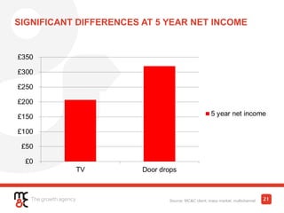 SIGNIFICANT DIFFERENCES AT 5 YEAR NET INCOME
Source: MC&C client; mass market; multichannel 21
 