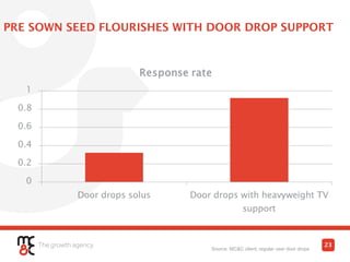 PRE SOWN SEED FLOURISHES WITH DOOR DROP SUPPORT
23
Source: MC&C client; regular user door drops
 