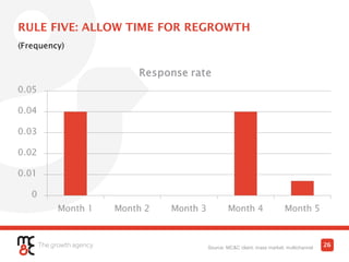 RULE FIVE: ALLOW TIME FOR REGROWTH
(Frequency)
26Source: MC&C client; mass market; multichannel
 