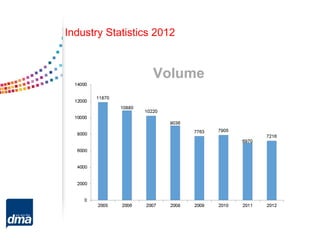 Industry Statistics 2012
Volume
 