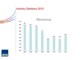 Revenue
Industry Statistics 2012
 