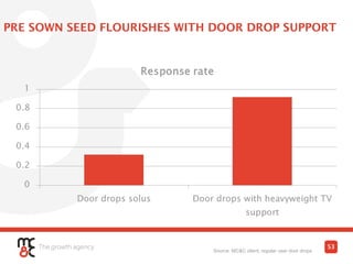 PRE SOWN SEED FLOURISHES WITH DOOR DROP SUPPORT
53
Source: MC&C client; regular user door drops
 